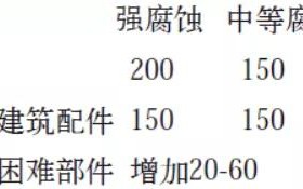 江西安特佳耐固防腐带您了解耐腐蚀涂层防护机理与涂层钢腐蚀破坏原因及防护